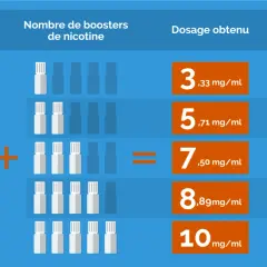 Tableau montrant comment obtenir différents dosages de nicotine, de 3,33 mg/ml à 10 mg/ml, en ajoutant des boosters à une base de 50 ml.