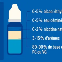 Composition d'e-liquide : 80-90% de propylène glycol (PG) ou glycérine végétale (VG), arômes, nicotine, eau, alcool.