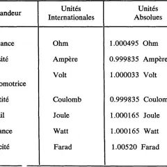 Tableau comparant grandeurs électriques et leurs unités. La puissance est en Watt, la résistance en Ohm.
