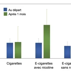 Graphique comparant la vasodilatation après 1 mois de cigarette électronique (avec ou sans nicotine) et de cigarettes traditionnelles.