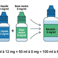 Mélange d'e-liquide 12 mg/ml et de base neutre 0 mg/ml pour obtenir un résultat à 6 mg/ml. Évite l'e-liquide trop fort en nicotine.