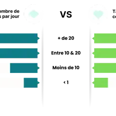 Graphique comparant le nombre de cigarettes par jour au taux de nicotine conseillé pour une cigarette électronique, avec des recommandations allant jusqu'à 18mg/ml pour les gros fumeurs.