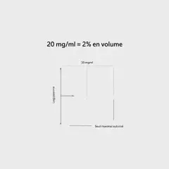 Graphique montrant que 20 mg/ml équivaut à 2% en volume. Est-ce que 2 de nicotine c'est beaucoup ? Le seuil maximal autorisé est indiqué.
