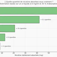 Graphique montrant l'effet nicotine cigarette électronique : plus de ml consommés, plus de mg de nicotine absorbés, équivalant à un nombre croissant de cigarettes.