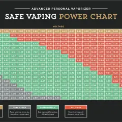 Tableau de puissance de vapotage sûr avec des valeurs de résistance et de tension.