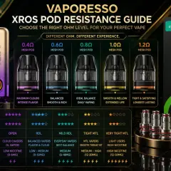 Guide Vaporesso Xros : la différence résistance 0.8 et 1.2 offre une expérience de vape équilibrée pour le quotidien ou une vape serrée et satisfaisante.