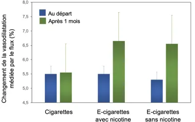 Graphique comparant la vasodilatation après 1 mois de cigarette électronique (avec ou sans nicotine) et de cigarettes traditionnelles.