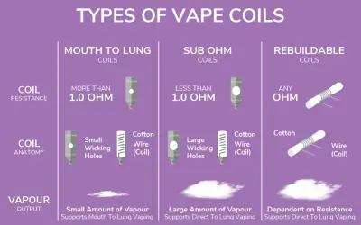 Comparaison des types de résistances de coils pour cigarette électronique : Mouth to Lung (>1.0 ohm), Sub Ohm (<1.0 ohm) et Rebuildable (toute valeur de résistance).