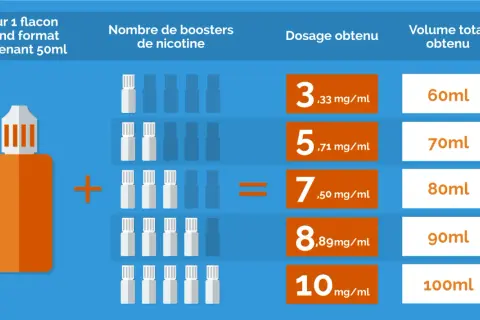 Tableau montrant comment obtenir différents dosages de nicotine, de 3,33 mg/ml à 10 mg/ml, en ajoutant des boosters à une base de 50 ml.