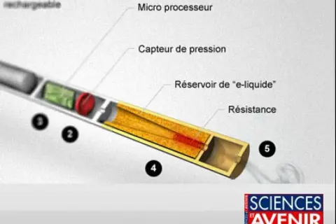 Schéma détaillé d'une cigarette électronique montrant comment fonctionne l'appareil : batterie, microprocesseur, réservoir d'e-liquide et résistance.