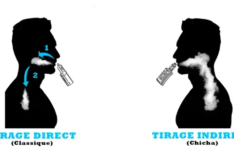 Illustration montrant deux façons d'inhaler la vapeur d'une cigarette électronique, avec ou sans passage par la gorge, pour une expérience de nicotine différente.