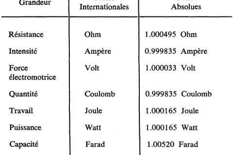 Tableau comparant grandeurs électriques et leurs unités. La puissance est en Watt, la résistance en Ohm.