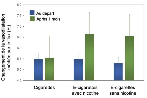 Graphique comparant la vasodilatation après 1 mois de cigarette électronique (avec ou sans nicotine) et de cigarettes traditionnelles.