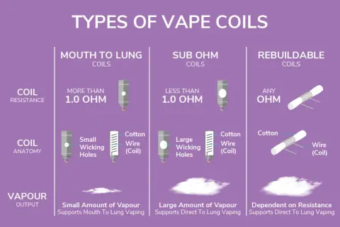 Comparaison des types de résistances de coils pour cigarette électronique : Mouth to Lung (>1.0 ohm), Sub Ohm (<1.0 ohm) et Rebuildable (toute valeur de résistance).