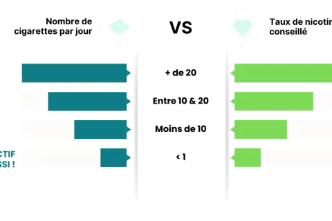 Graphique comparant le nombre de cigarettes par jour au taux de nicotine conseillé pour une cigarette électronique, avec des recommandations allant jusqu'à 18mg/ml pour les gros fumeurs.