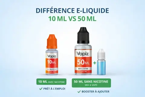 Comparaison de deux flacons eliquidfrance : un de 10 ml prêt à l'emploi et un de 50 ml à booster.