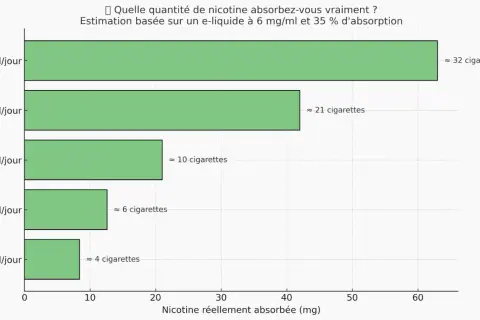 Graphique montrant l'effet nicotine cigarette électronique : plus de ml consommés, plus de mg de nicotine absorbés, équivalant à un nombre croissant de cigarettes.