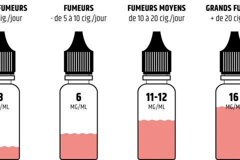 Flacons d'e-liquide pour vapoteurs : 3, 6 mg/ml (équivalent cigarette), 11-12 mg/ml, 16 mg/ml.