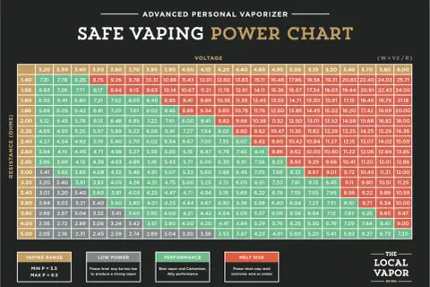 Tableau de puissance de vapotage sûr avec des valeurs de résistance et de tension.