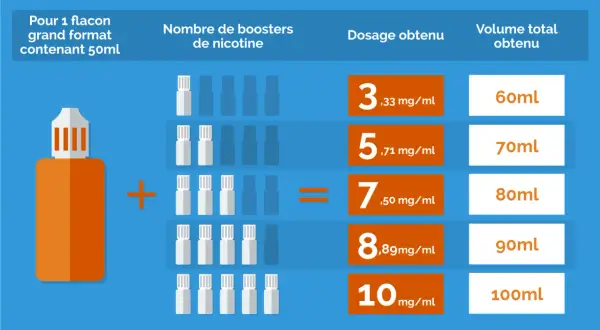 Tableau montrant comment obtenir différents dosages de nicotine, de 3,33 mg/ml à 10 mg/ml, en ajoutant des boosters à une base de 50 ml.
