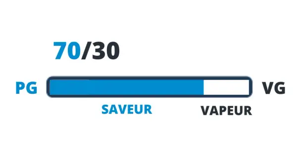 Ratio 70/30 PG/VG, privilégiant le propylène glycol alcool pour plus de saveur.