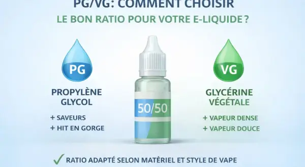 Flacon d'e-liquide 50/50, comparant le propylène glycol (PG) pour les saveurs et le hit, à la glycérine végétale (VG) pour la vapeur. Le bon ratio, qu'il soit 80/20 ou 50/50, dépend de votre matériel.
