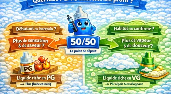 Un guide pour choisir le ratio PG/VG. Le PG offre sensation et saveur, le VG vapeur et douceur. Le 50/50 est le point de départ.