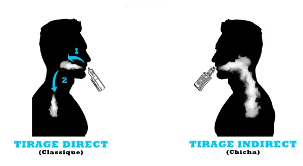Illustration montrant deux façons d'inhaler la vapeur d'une cigarette électronique, avec ou sans passage par la gorge, pour une expérience de nicotine différente.