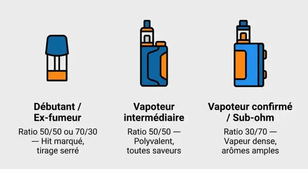 Icônes de cigarettes électroniques pour débutants, intermédiaires et vapoteurs confirmés. Le pg est adapté à chaque niveau.