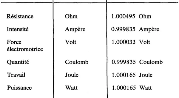 Tableau comparant grandeurs électriques et leurs unités. La puissance est en Watt, la résistance en Ohm.