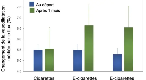 Graphique comparant la vasodilatation après 1 mois de cigarette électronique (avec ou sans nicotine) et de cigarettes traditionnelles.