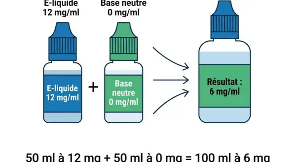 Mélange d'e-liquide 12 mg/ml et de base neutre 0 mg/ml pour obtenir un résultat à 6 mg/ml. Évite l'e-liquide trop fort en nicotine.