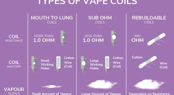 Comparaison des types de résistances de coils pour cigarette électronique : Mouth to Lung (>1.0 ohm), Sub Ohm (<1.0 ohm) et Rebuildable (toute valeur de résistance).