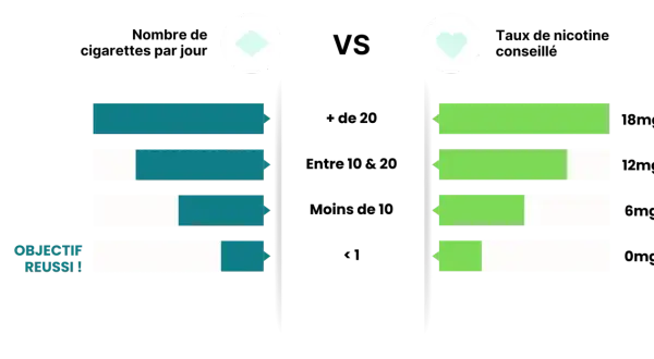 Graphique comparant le nombre de cigarettes par jour au taux de nicotine conseillé pour une cigarette électronique, avec des recommandations allant jusqu'à 18mg/ml pour les gros fumeurs.