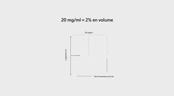 Graphique montrant que 20 mg/ml équivaut à 2% en volume. Est-ce que 2 de nicotine c'est beaucoup ? Le seuil maximal autorisé est indiqué.