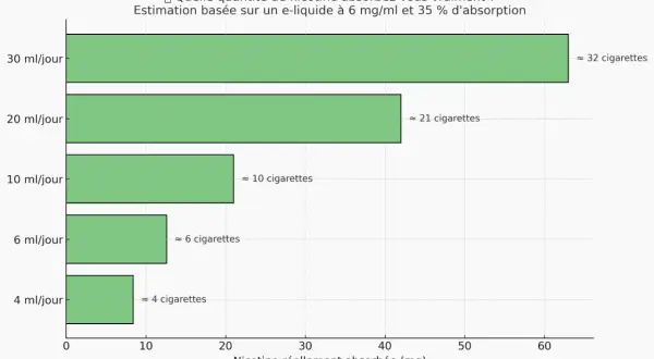 Graphique montrant l'effet nicotine cigarette électronique : plus de ml consommés, plus de mg de nicotine absorbés, équivalant à un nombre croissant de cigarettes.