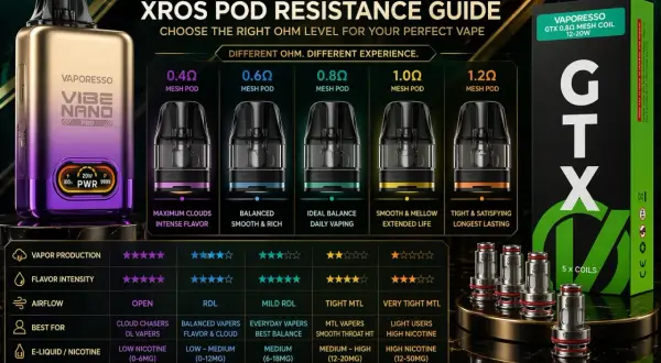 Guide Vaporesso Xros : la différence résistance 0.8 et 1.2 offre une expérience de vape équilibrée pour le quotidien ou une vape serrée et satisfaisante.