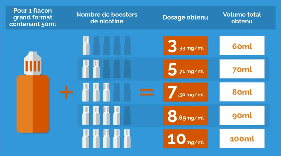 Tableau montrant comment obtenir différents dosages de nicotine, de 3,33 mg/ml à 10 mg/ml, en ajoutant des boosters à une base de 50 ml.