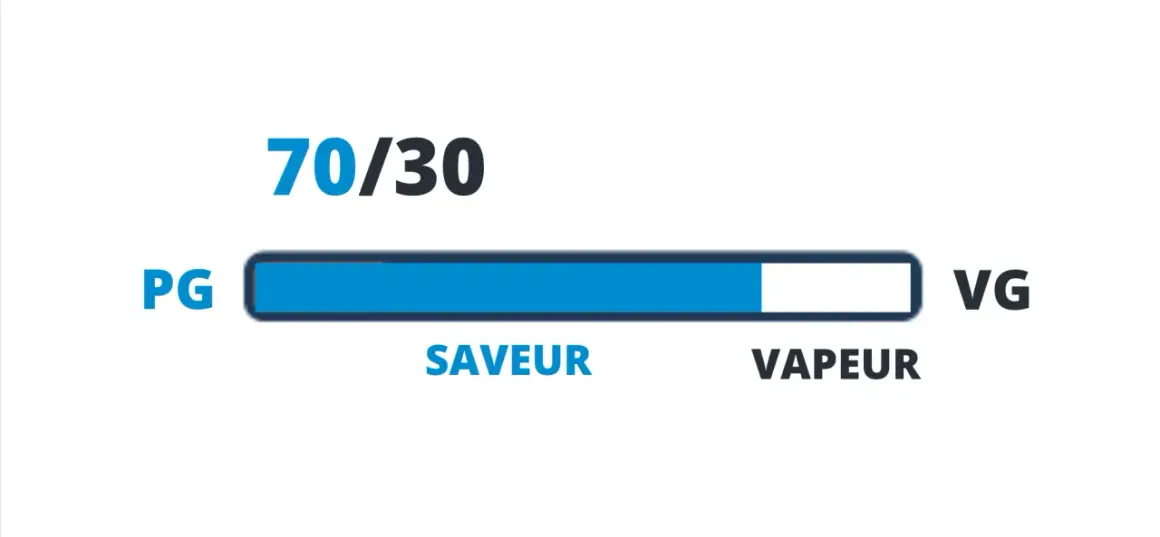 Ratio 70/30 PG/VG, privilégiant le propylène glycol alcool pour plus de saveur.