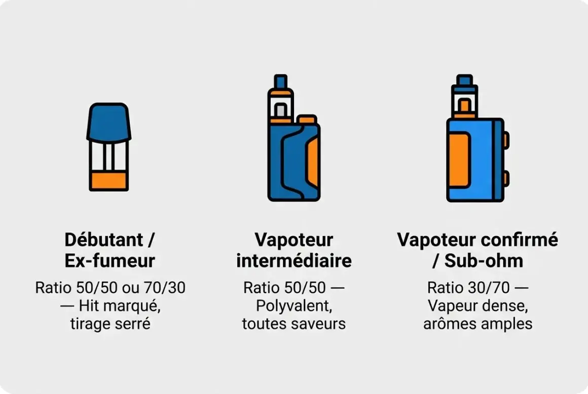 Icônes de cigarettes électroniques pour débutants, intermédiaires et vapoteurs confirmés. Le pg est adapté à chaque niveau.
