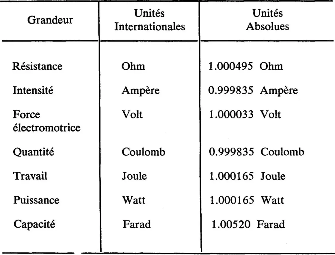 Tableau comparant grandeurs électriques et leurs unités. La puissance est en Watt, la résistance en Ohm.