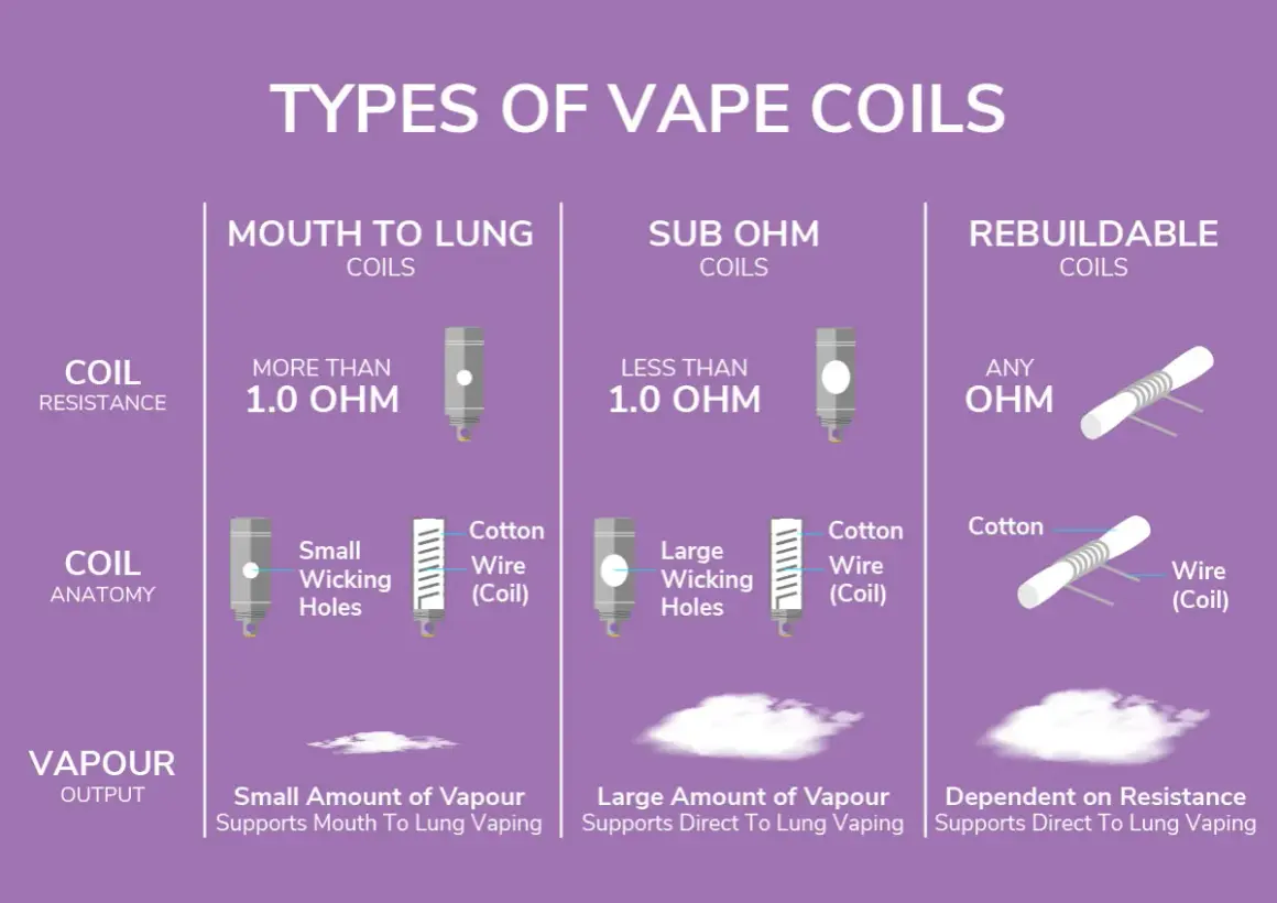 Comparaison des types de résistances de coils pour cigarette électronique : Mouth to Lung (>1.0 ohm), Sub Ohm (<1.0 ohm) et Rebuildable (toute valeur de résistance).