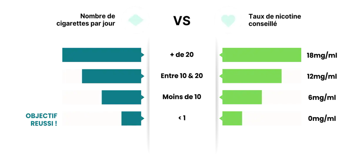 Graphique comparant le nombre de cigarettes par jour au taux de nicotine conseillé pour une cigarette électronique, avec des recommandations allant jusqu'à 18mg/ml pour les gros fumeurs.