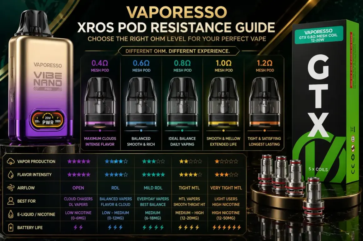Guide Vaporesso Xros : la différence résistance 0.8 et 1.2 offre une expérience de vape équilibrée pour le quotidien ou une vape serrée et satisfaisante.