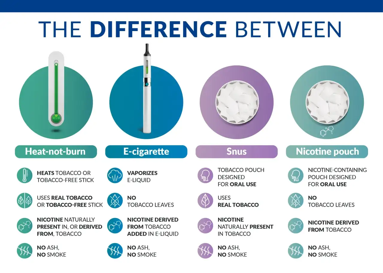 Comparaison : tabac chauffé, e-cigarette, snus, sachets de nicotine. L'équivalence nicotine cigarette varie selon le produit.