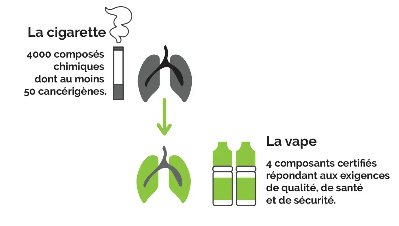 Comparaison : la cigarette, avec ses 4000 composés chimiques dont 50 cancérigènes, et la vape, avec 4 composants certifiés.