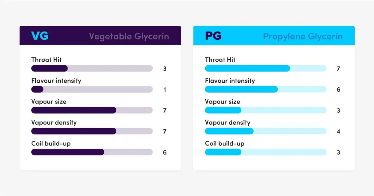 Comparaison des caractéristiques du e liquide VG et PG. Aide à choisir entre un e liquide 80/20 ou 50/50.