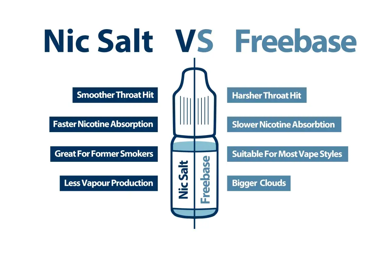 Comparaison Nic Salt vs Freebase : le Nic Salt offre une expérience plus douce, idéale pour éviter le mal de gorge avec une cigarette électronique.