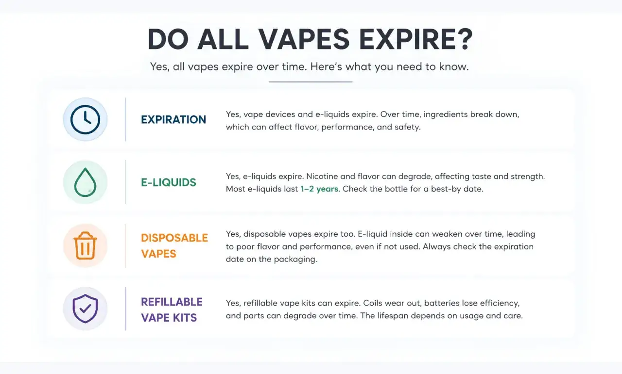 Les e-liquides périmés perdent leur saveur et leur efficacité. Vérifiez la date de péremption pour une meilleure expérience.