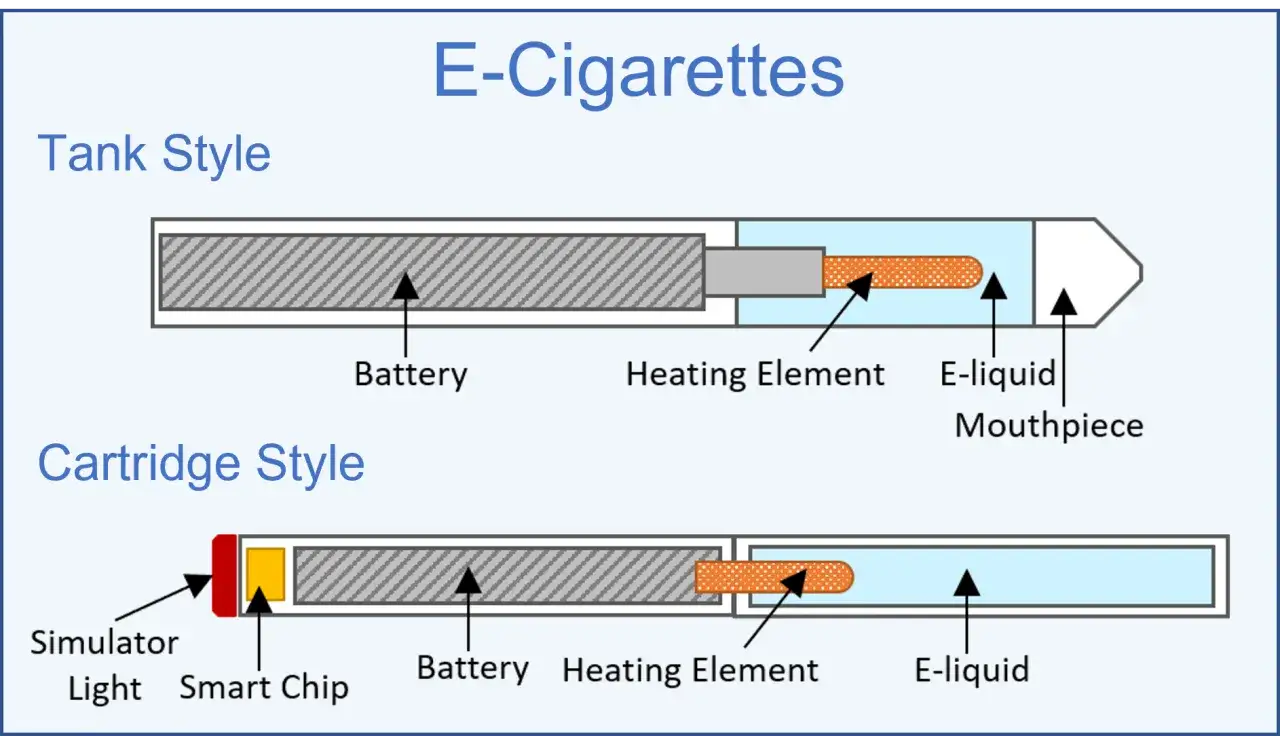 Schéma expliquant comment fonctionne une cigarette électronique : une batterie chauffe un élément qui vaporise le e-liquide.